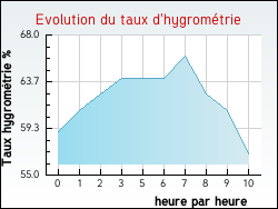 Evolution du taux d'hygromtrie de la ville Clon-d'Andran